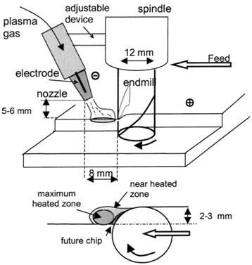 Plasma Assisted Milling